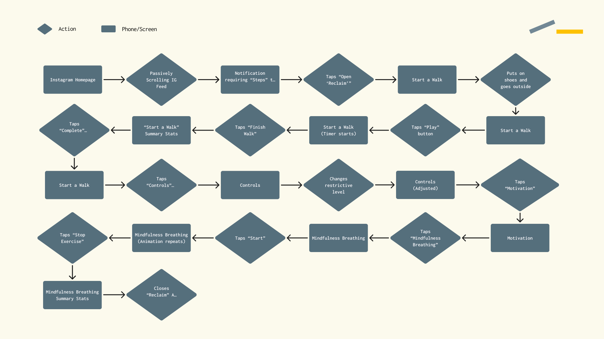 Reclaim User Flow for Jason.